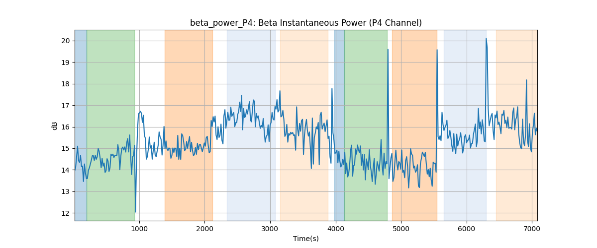 beta_power_P4: Beta Instantaneous Power (P4 Channel)