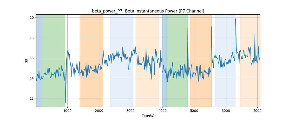 beta_power_P7: Beta Instantaneous Power (P7 Channel)