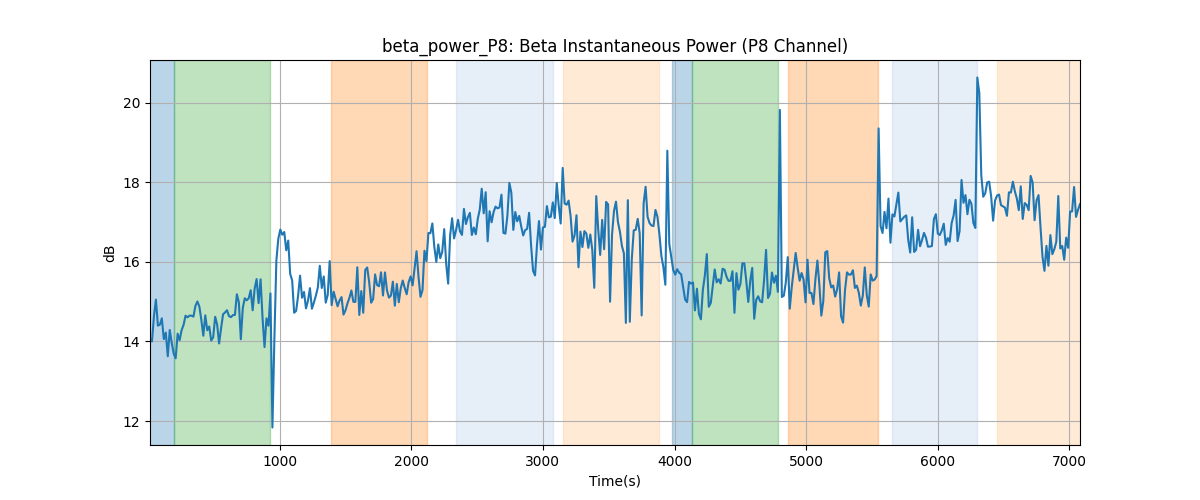 beta_power_P8: Beta Instantaneous Power (P8 Channel)