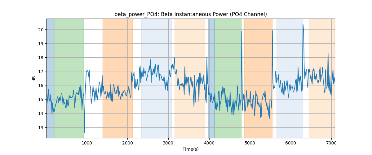 beta_power_PO4: Beta Instantaneous Power (PO4 Channel)