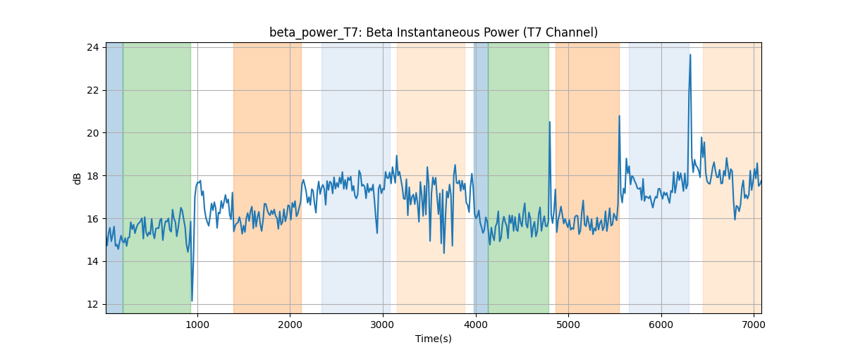 beta_power_T7: Beta Instantaneous Power (T7 Channel)