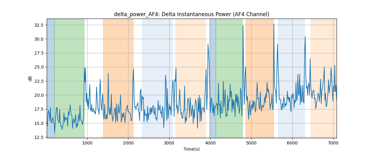 delta_power_AF4: Delta Instantaneous Power (AF4 Channel)