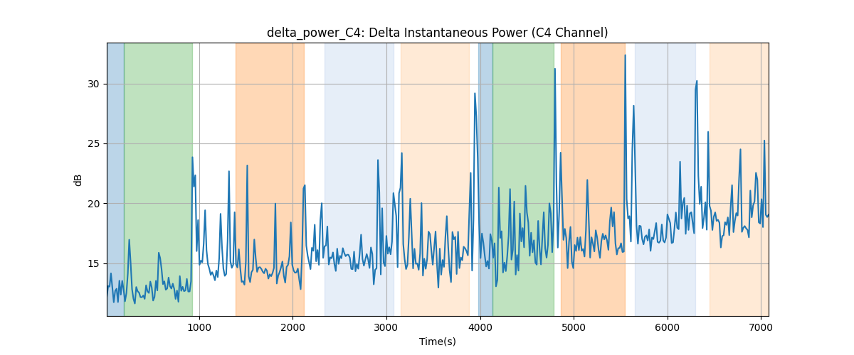 delta_power_C4: Delta Instantaneous Power (C4 Channel)