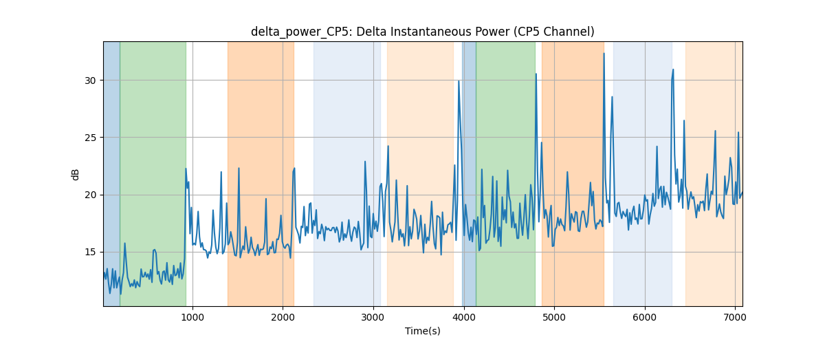 delta_power_CP5: Delta Instantaneous Power (CP5 Channel)