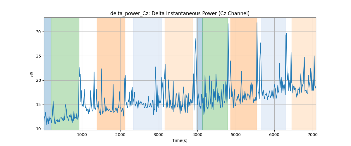 delta_power_Cz: Delta Instantaneous Power (Cz Channel)