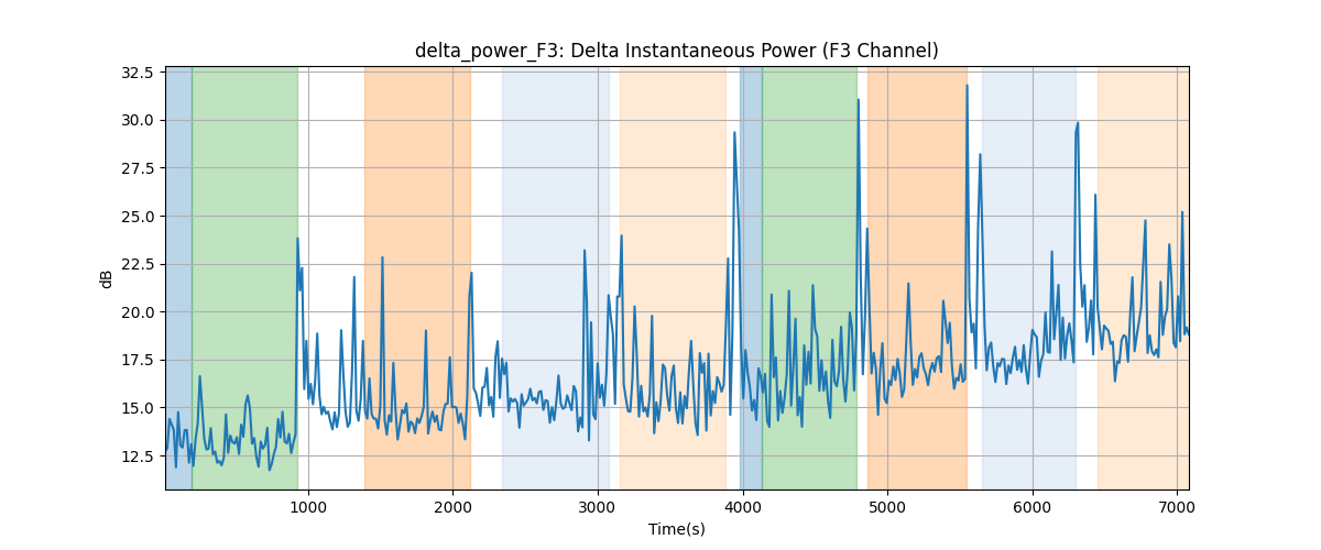 delta_power_F3: Delta Instantaneous Power (F3 Channel)