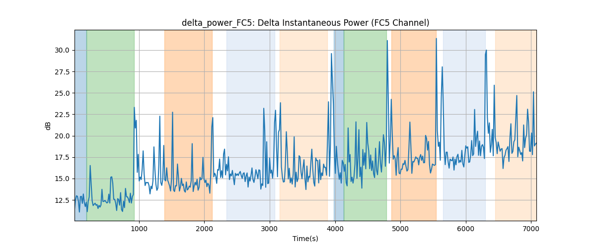 delta_power_FC5: Delta Instantaneous Power (FC5 Channel)