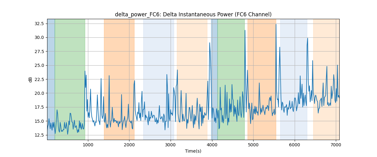 delta_power_FC6: Delta Instantaneous Power (FC6 Channel)