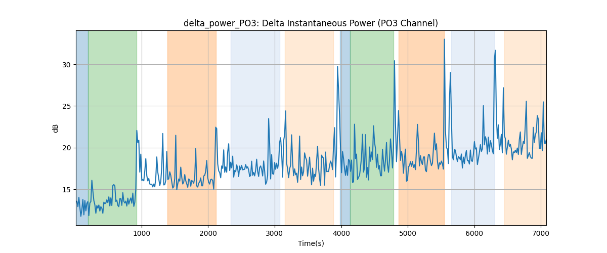 delta_power_PO3: Delta Instantaneous Power (PO3 Channel)