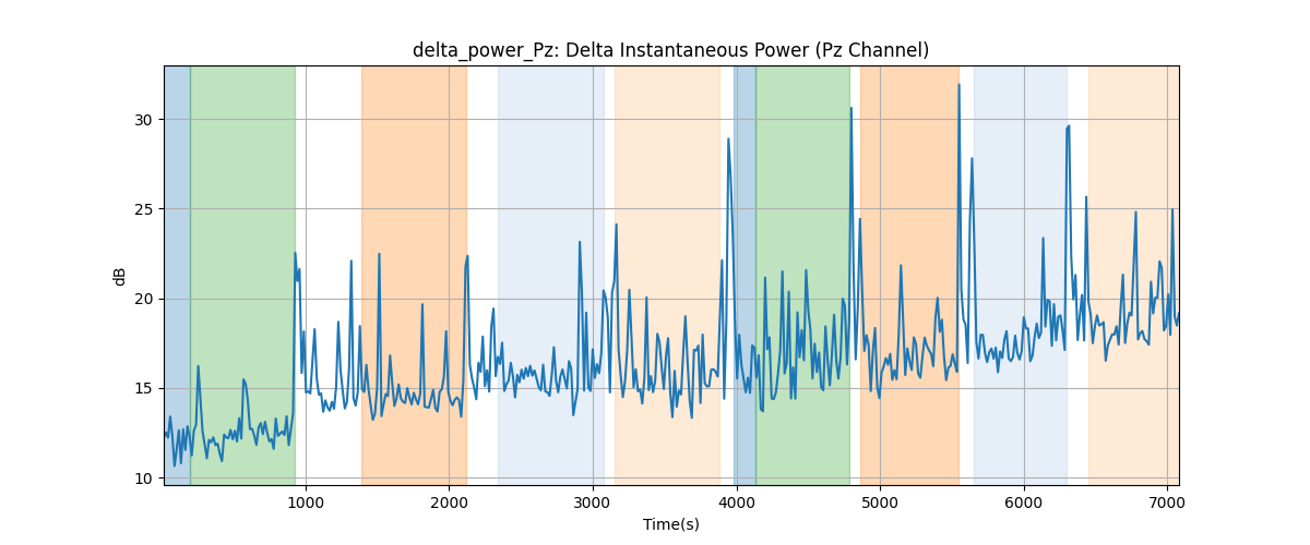 delta_power_Pz: Delta Instantaneous Power (Pz Channel)