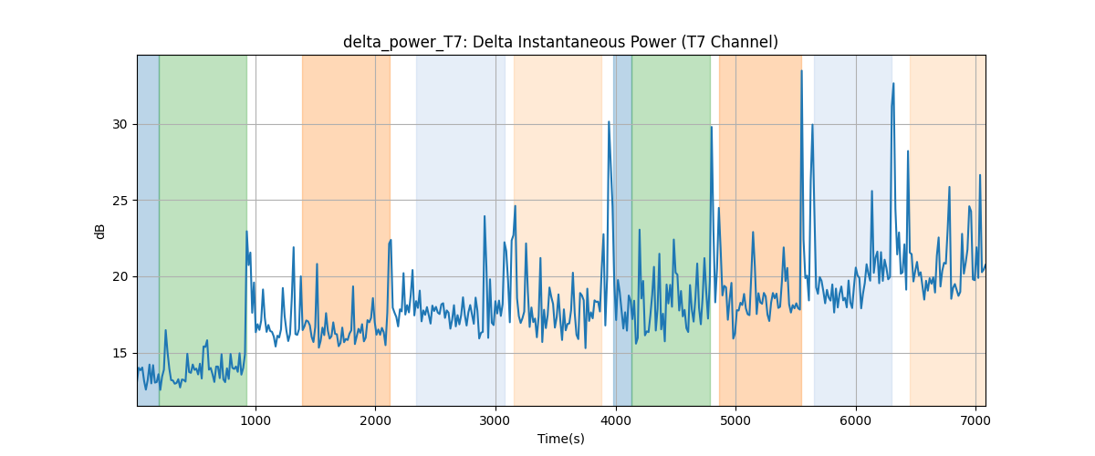 delta_power_T7: Delta Instantaneous Power (T7 Channel)