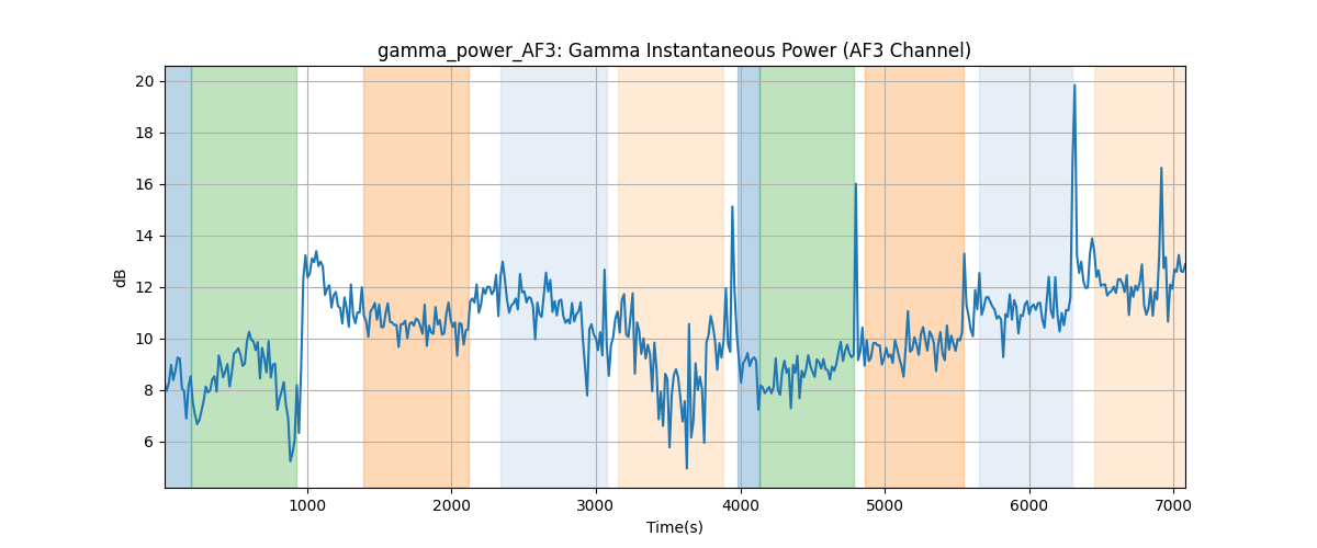 gamma_power_AF3: Gamma Instantaneous Power (AF3 Channel)