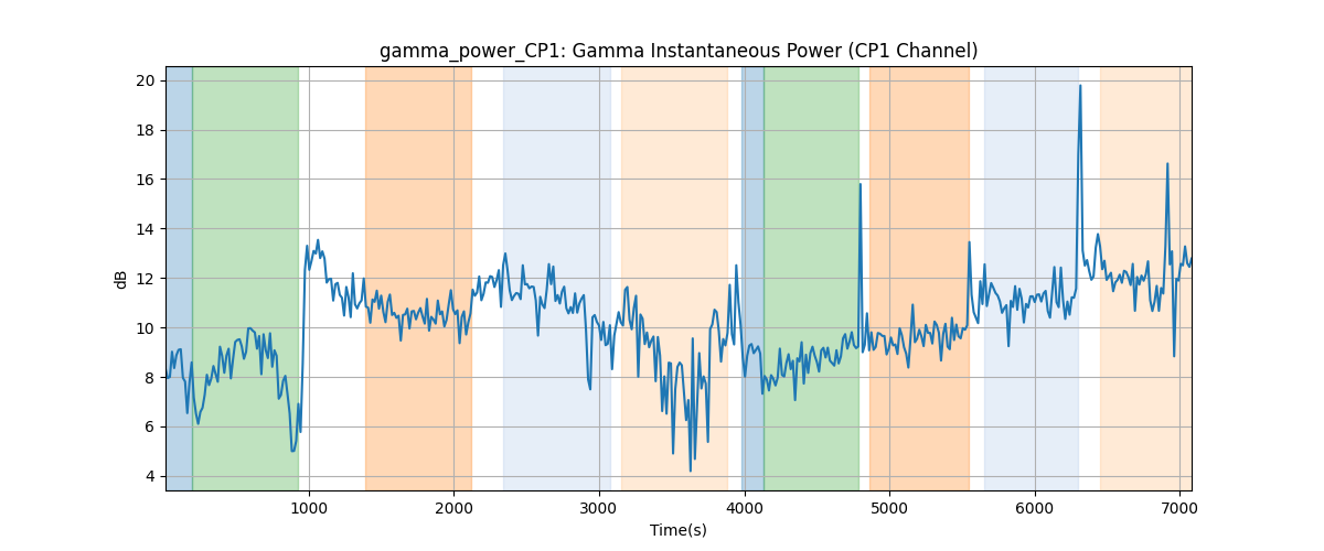 gamma_power_CP1: Gamma Instantaneous Power (CP1 Channel)