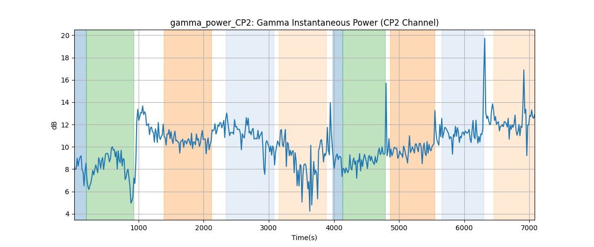 gamma_power_CP2: Gamma Instantaneous Power (CP2 Channel)