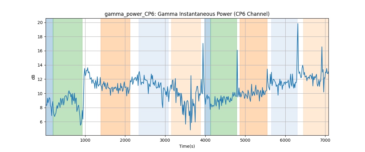 gamma_power_CP6: Gamma Instantaneous Power (CP6 Channel)