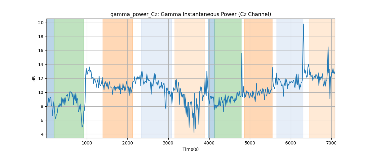 gamma_power_Cz: Gamma Instantaneous Power (Cz Channel)