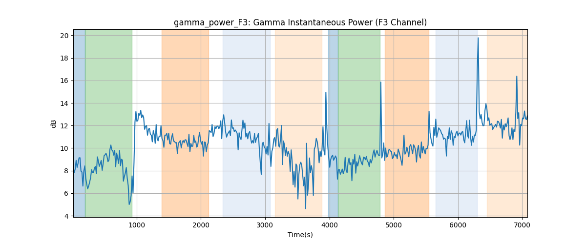 gamma_power_F3: Gamma Instantaneous Power (F3 Channel)