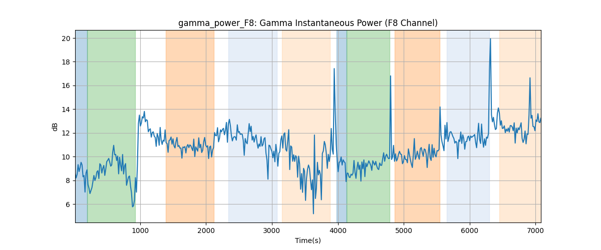 gamma_power_F8: Gamma Instantaneous Power (F8 Channel)