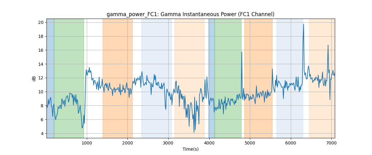 gamma_power_FC1: Gamma Instantaneous Power (FC1 Channel)