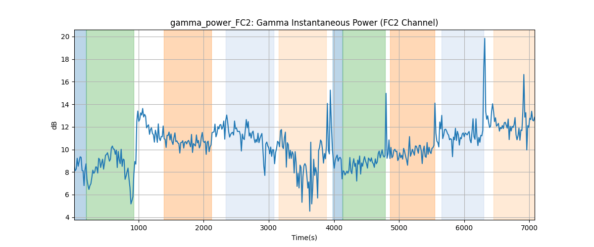 gamma_power_FC2: Gamma Instantaneous Power (FC2 Channel)