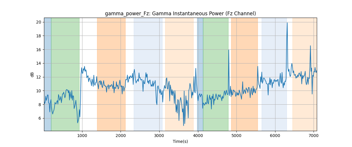 gamma_power_Fz: Gamma Instantaneous Power (Fz Channel)