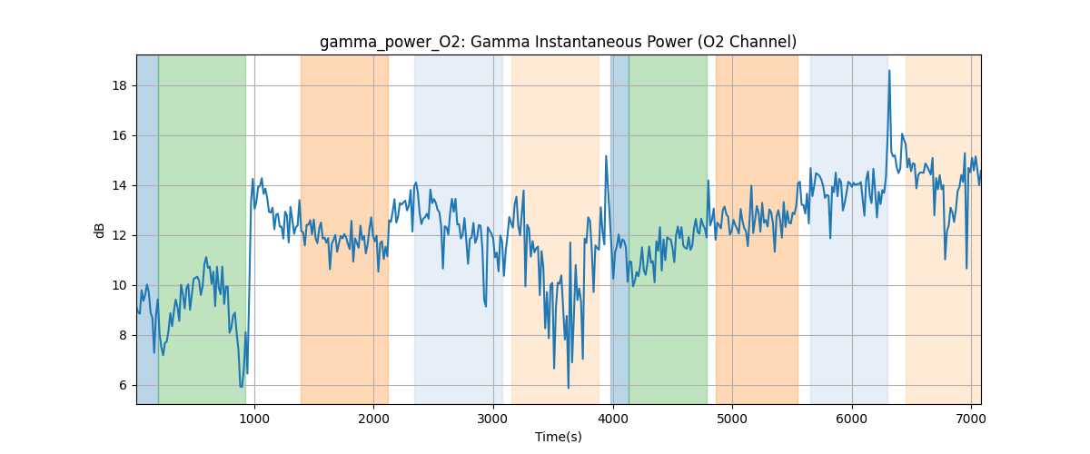 gamma_power_O2: Gamma Instantaneous Power (O2 Channel)