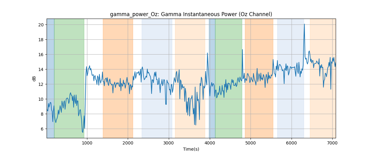 gamma_power_Oz: Gamma Instantaneous Power (Oz Channel)