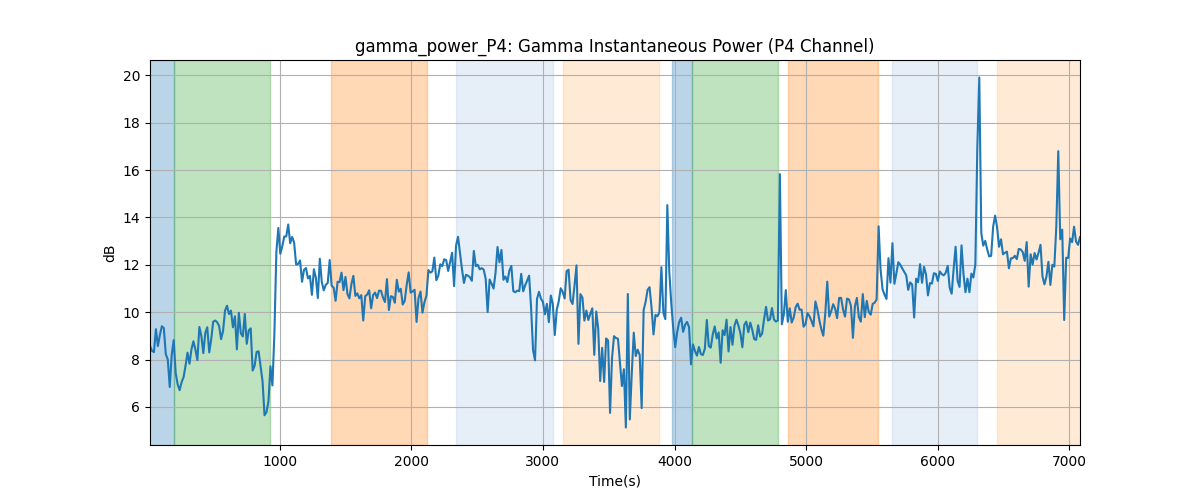 gamma_power_P4: Gamma Instantaneous Power (P4 Channel)