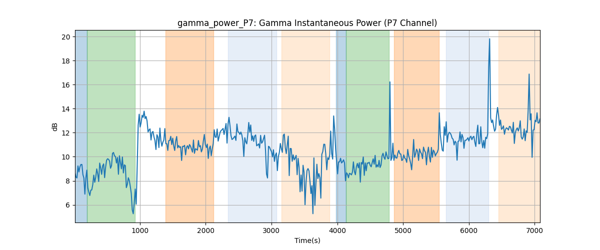 gamma_power_P7: Gamma Instantaneous Power (P7 Channel)