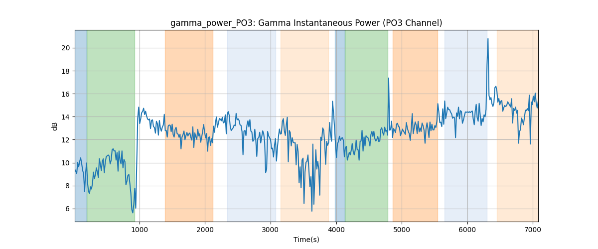 gamma_power_PO3: Gamma Instantaneous Power (PO3 Channel)