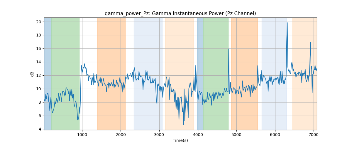 gamma_power_Pz: Gamma Instantaneous Power (Pz Channel)