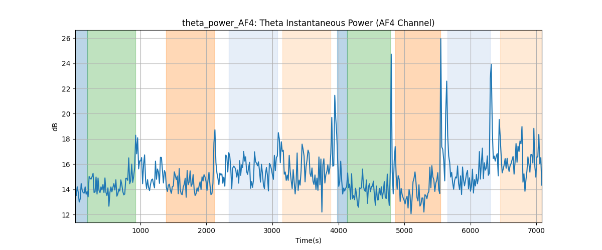 theta_power_AF4: Theta Instantaneous Power (AF4 Channel)