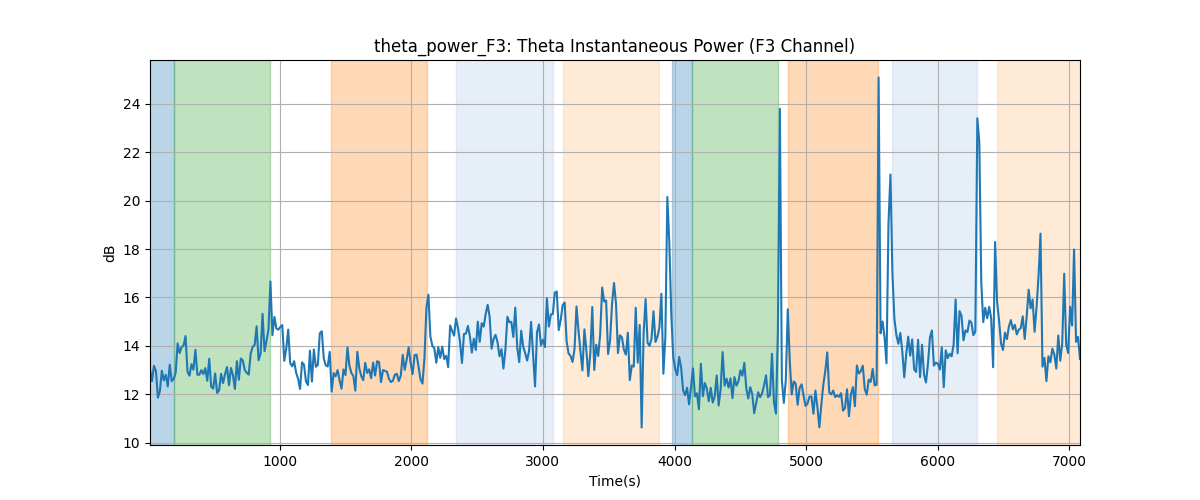 theta_power_F3: Theta Instantaneous Power (F3 Channel)