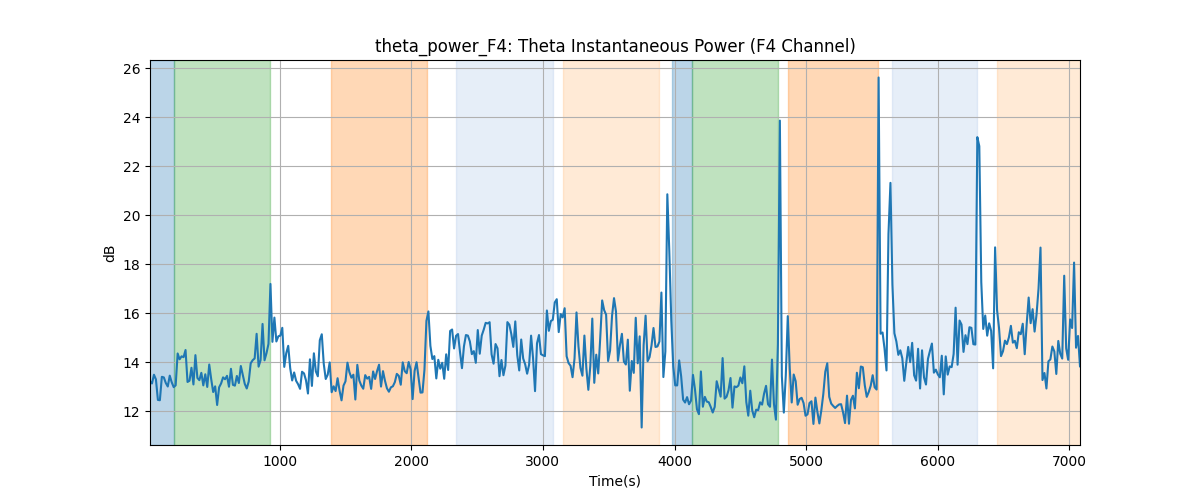 theta_power_F4: Theta Instantaneous Power (F4 Channel)