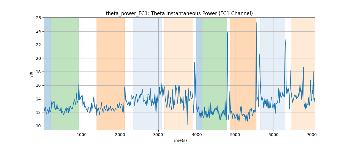 theta_power_FC1: Theta Instantaneous Power (FC1 Channel)