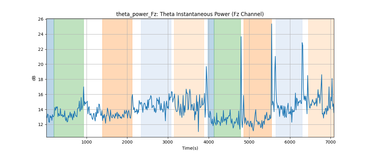 theta_power_Fz: Theta Instantaneous Power (Fz Channel)