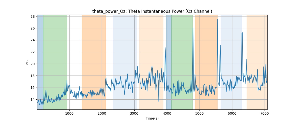 theta_power_Oz: Theta Instantaneous Power (Oz Channel)