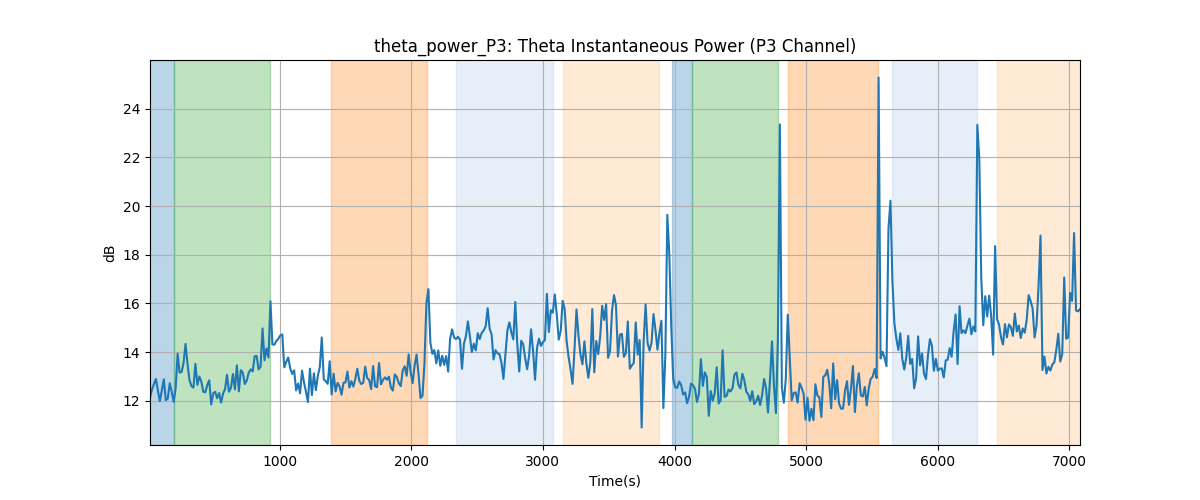 theta_power_P3: Theta Instantaneous Power (P3 Channel)