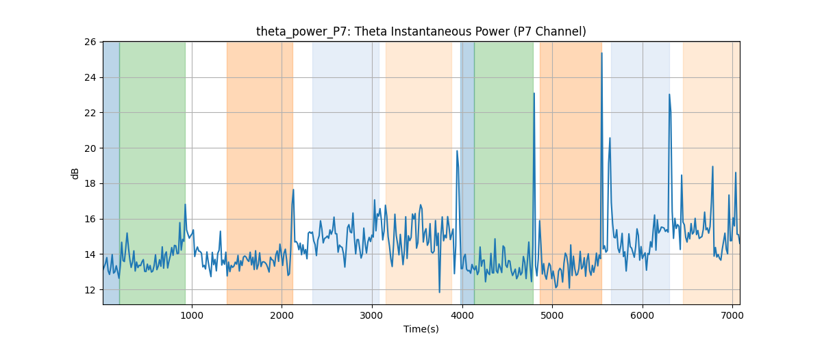 theta_power_P7: Theta Instantaneous Power (P7 Channel)