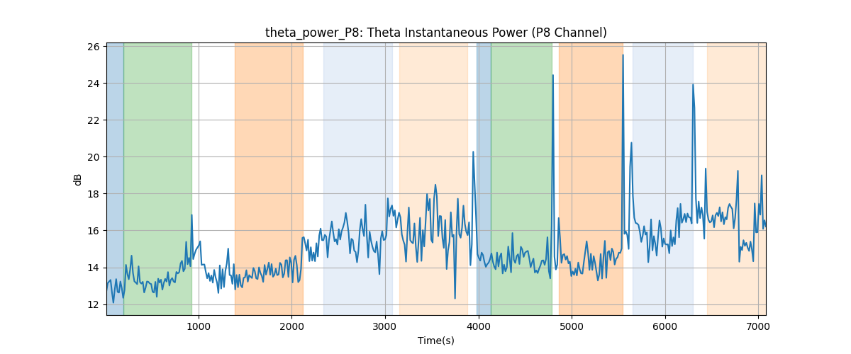 theta_power_P8: Theta Instantaneous Power (P8 Channel)