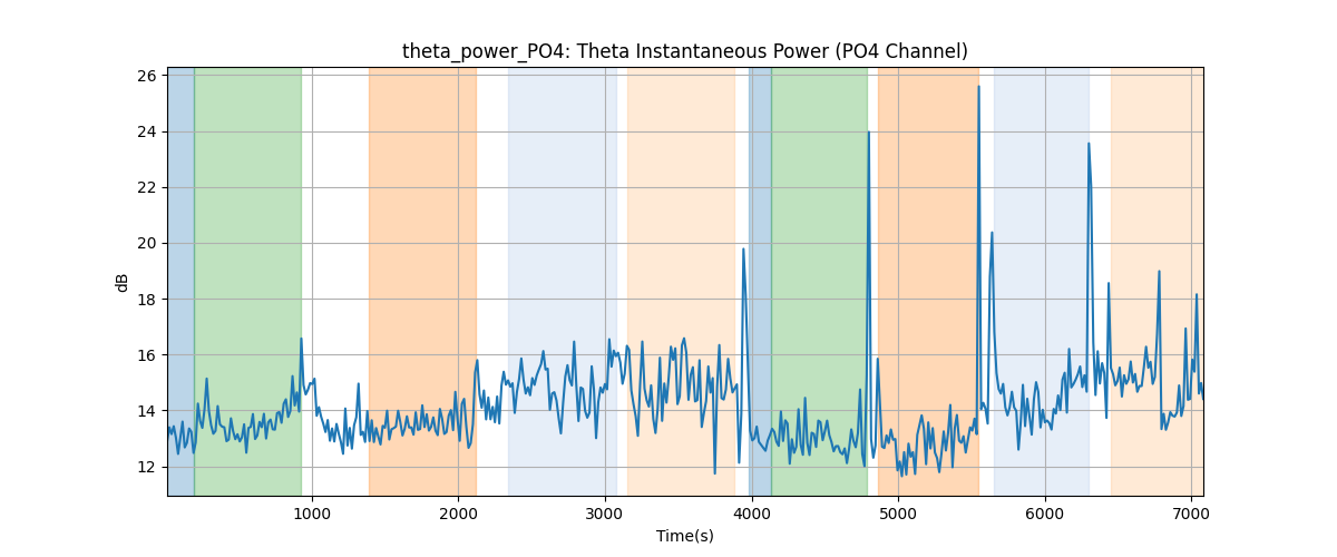 theta_power_PO4: Theta Instantaneous Power (PO4 Channel)