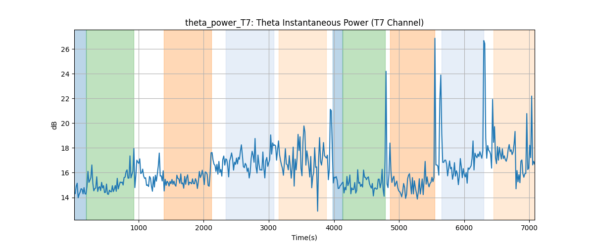 theta_power_T7: Theta Instantaneous Power (T7 Channel)