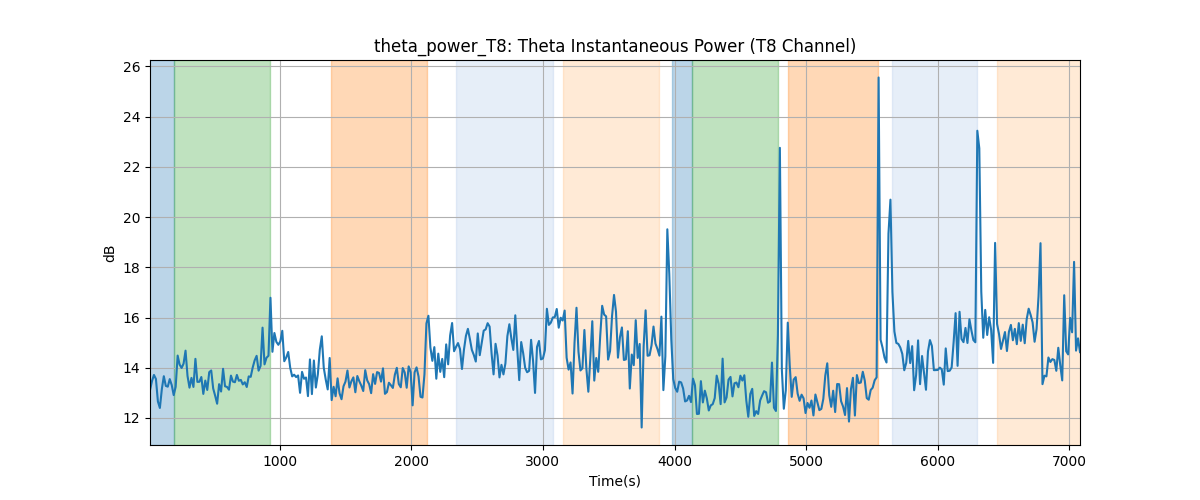 theta_power_T8: Theta Instantaneous Power (T8 Channel)