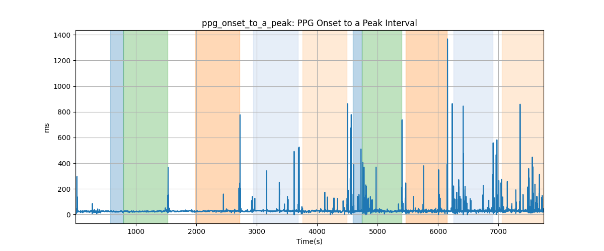 ppg_onset_to_a_peak: PPG Onset to a Peak Interval