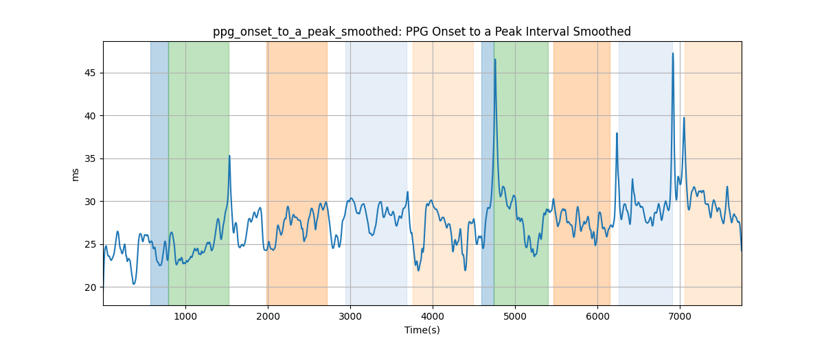 ppg_onset_to_a_peak_smoothed: PPG Onset to a Peak Interval Smoothed