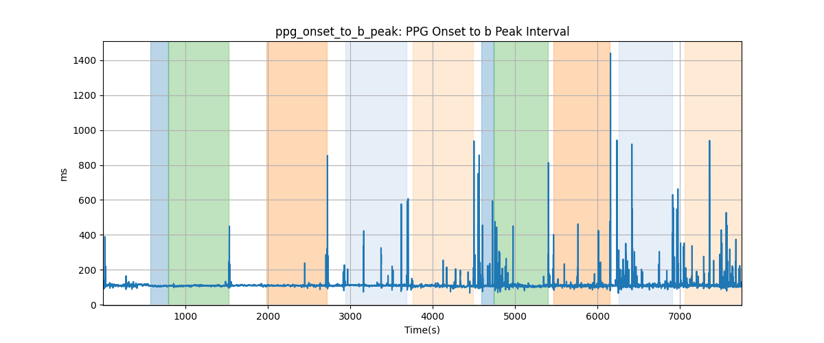 ppg_onset_to_b_peak: PPG Onset to b Peak Interval