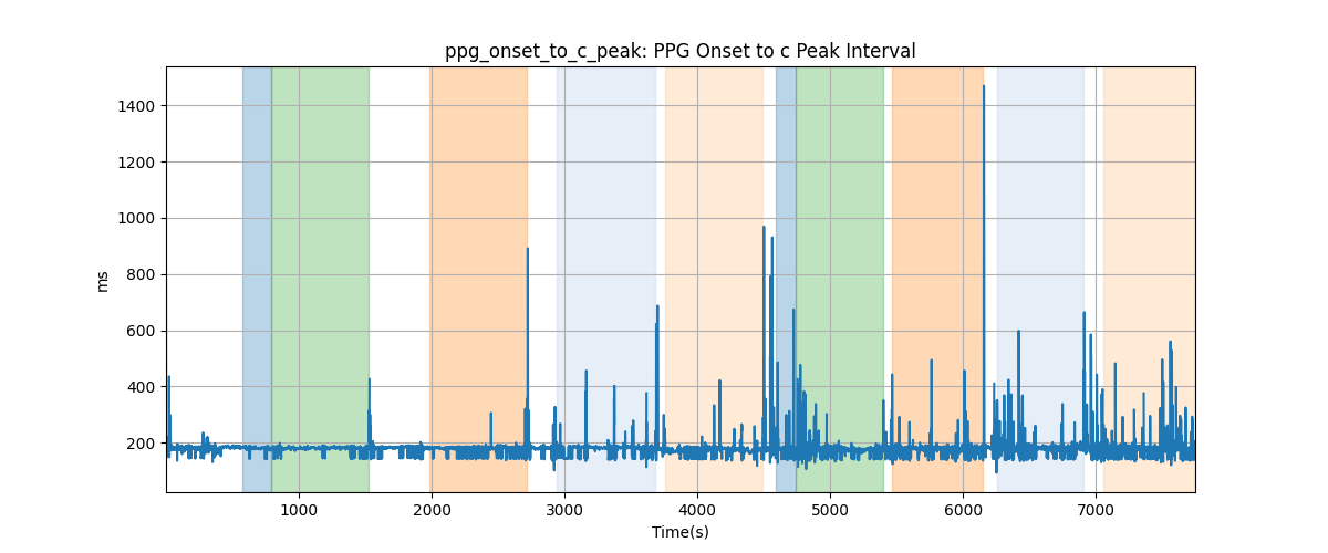 ppg_onset_to_c_peak: PPG Onset to c Peak Interval