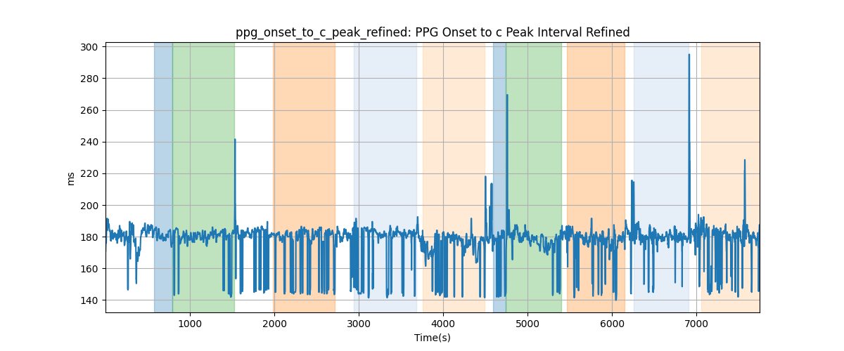 ppg_onset_to_c_peak_refined: PPG Onset to c Peak Interval Refined