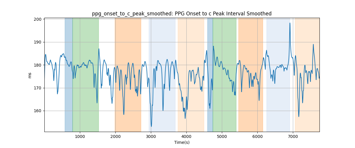 ppg_onset_to_c_peak_smoothed: PPG Onset to c Peak Interval Smoothed