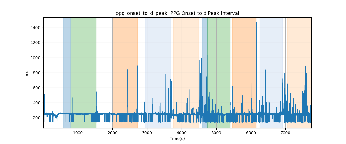 ppg_onset_to_d_peak: PPG Onset to d Peak Interval